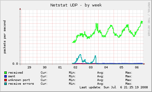 Netstat UDP graph